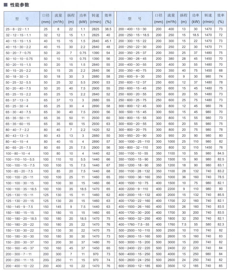 GW LW(WL)立式无堵塞管道泵