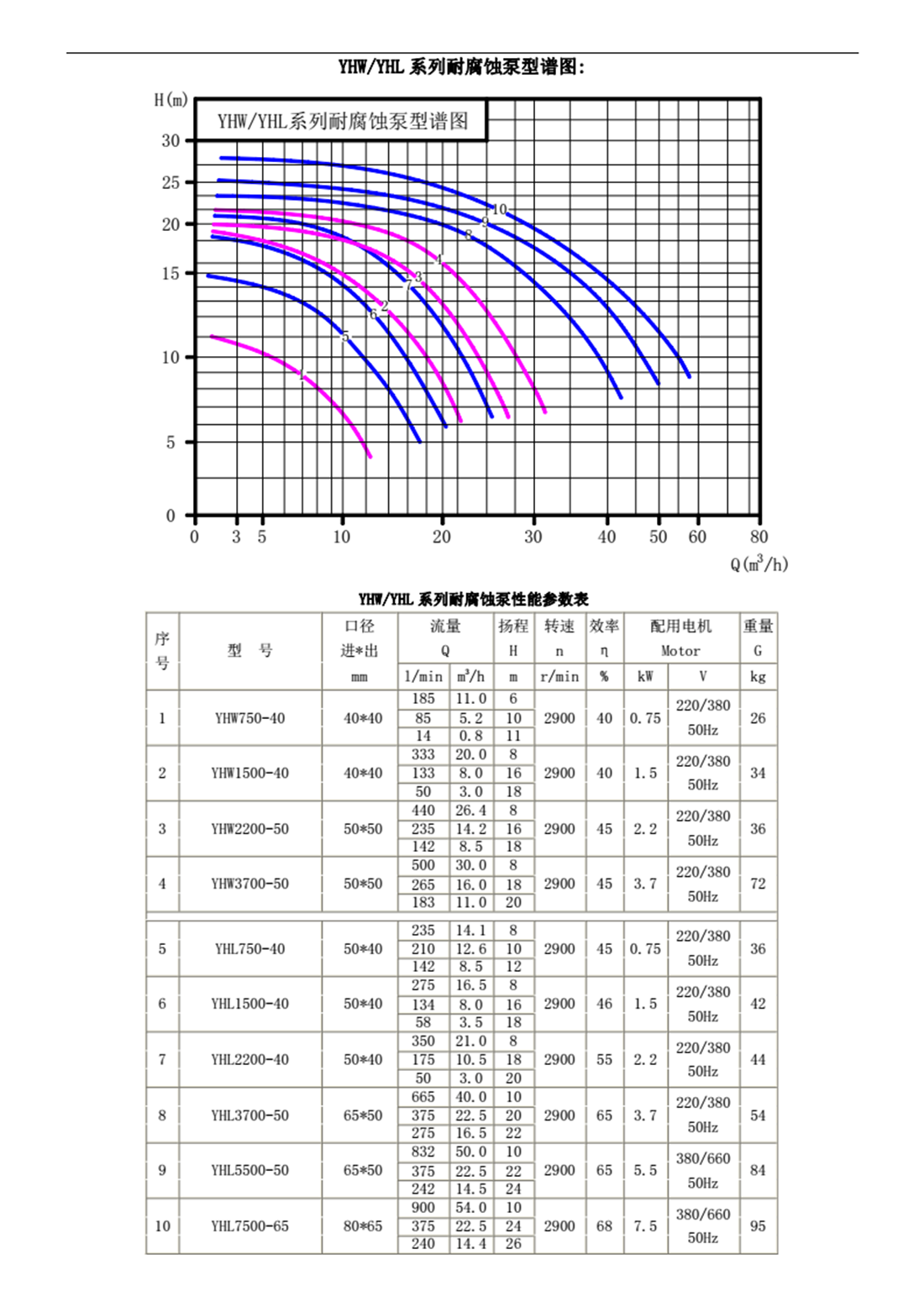 09-YH系列耐腐蚀泵-_02