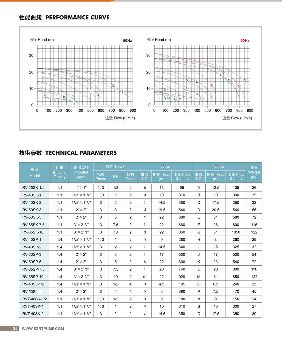 WD-RV不锈钢直立耐酸碱泵选型25